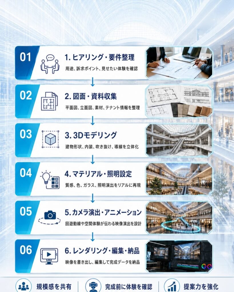 大規模ショッピングモールの3D映像制作の様子