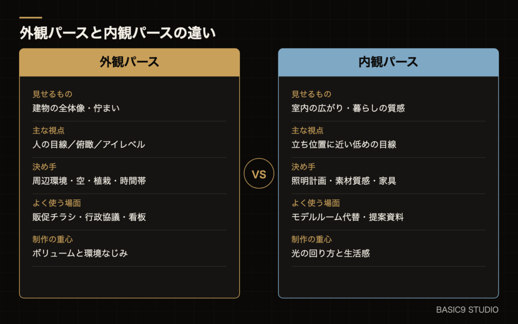 外観パースと内観パースの比較表