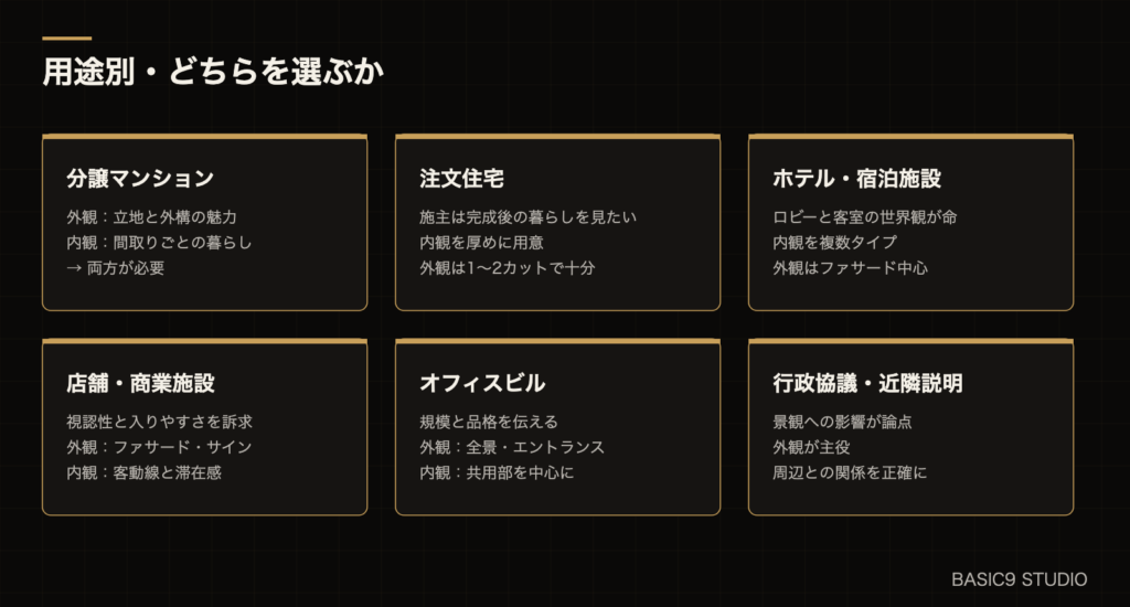 用途別に外観パースと内観パースのどちらを選ぶかの一覧