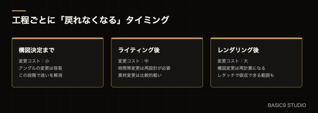 工程別の変更コスト比較図