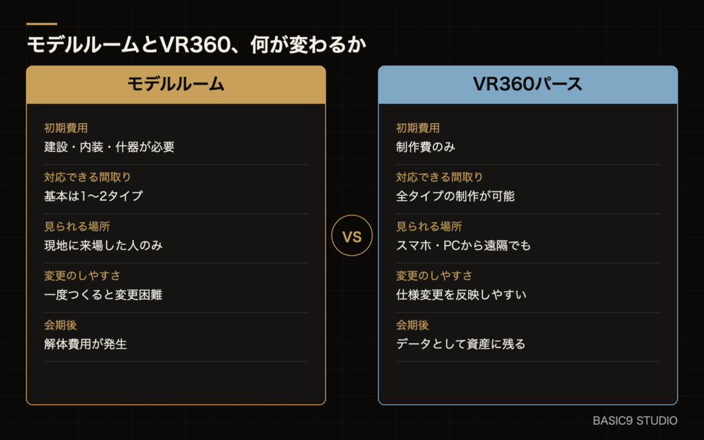 モデルルームとVR360建築パースの比較