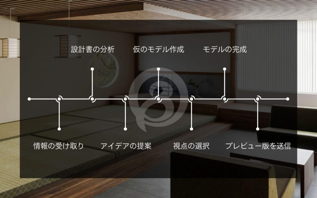 情報の受け取りから設計書の分析、仮モデル作成、視点の選択、プレビュー送付までのCGパース制作工程を示した図